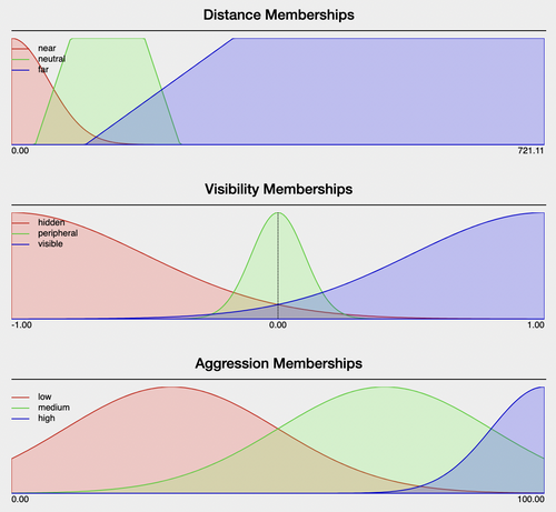 Screenshot of 3 diagrams/visualizations of linguistic variables (part of the linked demo)