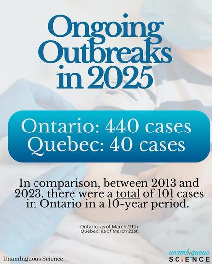 Ongoing Outbreaks in 2025
Ontario: 440 cases Quebec: 40 cases
In comparison, between 2013 and 2020, there were a total of 101 cases in Ontario in a 10-year period.
Ontario: as of March 19th
Quebec: as of March 21st
Unambiguous Science
unambiguous
SCIENCE
