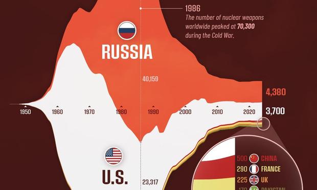 Este gráfico muestra el número total de arsenales de ojivas nucleares entre 1945 y 2024 y los países que los poseen. (Getty Images)