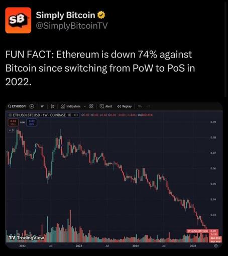 Ethereum ist seit dem Wechsel von POW auf POS im Jahr 2022 um 74% gesunken