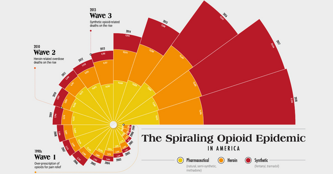 A graphic showing The rise in opiod deaths from 1999 to 2018