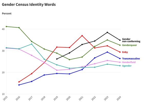 A line graph showing the performance of six identity terms in the Gender Census from 2015 to 2024. 

Each line is a different color.