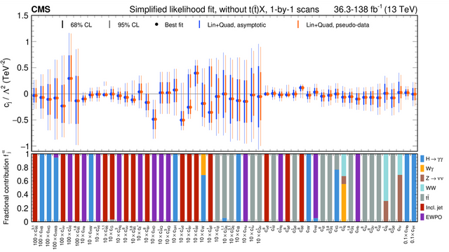 The plot shows that the predictions agree suspiciously well (I am of the opinion that my colleagues were too conservative with their uncertainty assumptions as with so many parameters no statistical variation from the mean is... unexpected even when there are no deviations)