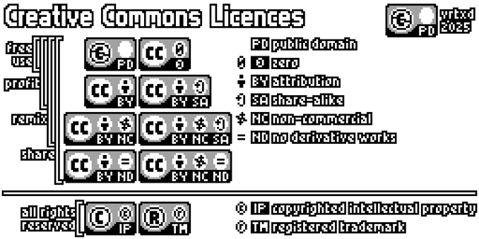 Pixel art style infographic about Creative Commons licences. White text with black outlines on a transparent background.

Title, top left: Creative Commons Licenses
Top right: Public domain license plate, vrtxd 2025

Column 1: rights; columns 2 & 3: license plates
- free use: PD, CC 0
- profit, remix & share: CC BY, CC BY-SA
- remix & share: CC BY-NC, CC BY-NC-SA
- share: CC BY-ND, CC BY-NC-ND
- horizontal line separator
- all rights reserved: © IP, ® TM

Column 4: legend
- PD: public domain
- 0: zero
- BY: attribution
- SA: share-alike
- NC: non-commercial
- ND: no derivative works
- © IP: copyrighted intellectual property
- ® TM: registered trademark