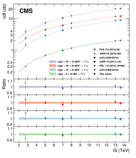 comparison of the prediction and observed amounts of W+, W- and Z boson production at all the different collision energies that the LHC ran at.
