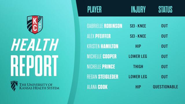 Health Report vs. NC presented by The University of Kansas Health System

OUT:

Gabrielle Robinson (SEI – Knee)

Alex Pfeiffer (SEI – Knee)

Kristen Hamilton (Hip)

Michelle Cooper (Lower Leg)

Nichelle Prince (Thigh)

Regan Steigleder (Lower Leg)

QUESTIONABLE:

Alana Cook (Hip)
