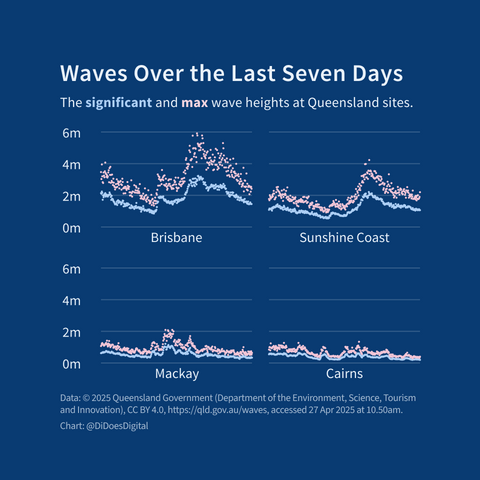 Waves Over the Last Seven Days
The significant and max wave heights at Queensland sites.
Brisbane's significant wave heights range from 0.85m to 3.17m, with 4 local peaks. Brisbane's max wave heights range from 1.35m to 5.91m with 3 local peaks.
Sunshine Coast's significant wave heights range from 0.54m to 2.2m with 3 local peaks. Sunshine Coast's max wave heights range from 0.92m to 4.23m.
Mackay's significant wave heights range from 0.35m to 1.21m, with 4 local peaks. Mackay's max wave heights range from 0.46m to 2.09m with 3 local peaks.
Cairns's significant wave heights range from 0.2m to 0.59m. Cairn's max wave heights range from 0.29m to 1.34m.
Data: © 2025 Queensland Government (Department of the Environment, Science, Tourism and Innovation), CC BY 4.0, https://qld.gov.au/waves, accessed 27 Apr 2025 at 10.50am.
Chart: @DiDoesDigital