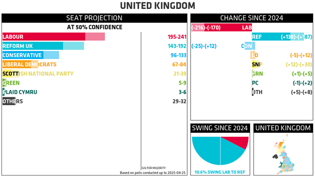 UNITED KINGDOM

SEAT PROJECTION, AT 50% CONFIDENCE (CHANGE SINCE 2024)
LABOUR: 195-241 ((-216)-(-170))
REFORM UK: 143-192 ((+138)-(+187))
CONSERVATIVE: 96-133 ((-25)-(+12))
LIBERAL DEMOCRATS: 67-84 ((-5)-(+12))
SCOTTISH NATIONAL PARTY: 21-39 ((+12)-(+30))
GREEN: 5-9 ((+1)-(+5))
PLAID CYMRU: 3-6 ((-1)-(+2))
OTHERS: 29-32 ((+5)-(+8))
326 FOR MAJORITY

SWING SINCE 2024: 10.6% SWING LAB TO REF