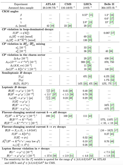 big table summarising all reference results and their precision (also in link)