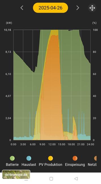 Photovoltaikdiagramm eines Haushaltes, gezeigt werden die jeweiligen Tagesverläufe (0 Uhr bis 24 Uhr) von Batteriefüllstand, Hauslast, PV-Produktion, Einspeisung und Netzbezug.