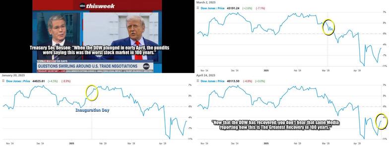 Bessent tried to claim the DOW the DOW is rising as a RESULT of Trump's policies, when in fact the reversal is ONLY attributable to him BACKING OFF his tariffs.

And in the end, the Market is WELL below where it was when he took office.