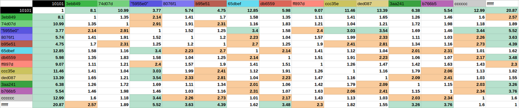 A table of 16 by 16 cells with all the color combinations of MSX palette, with the contrast ratio value on them. In green the ones that are OK for text, in orange the ones that are OK for graphics