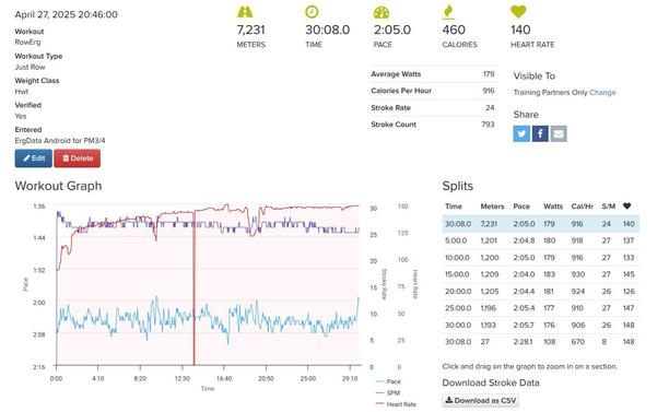 A screenshot showing 7231 meters rowing stats for April 27, 2025. It was done in 30 minutes and 8 seconds, a 2:05 500/m pace, 460 calories, 140 heart rate, 179 average watts, 24 strokes per minute, 793 strokes. There's a graph showing pace, strokes per minute, and heart rate. There are a bunch of split times for every 5 minutes.