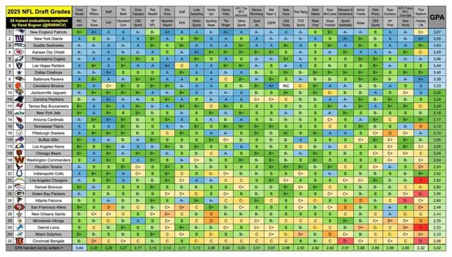 Compilation of Draft Grades. Jaguars average the 10th best draft.