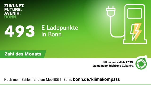 Auf grünem Hintergrund steht die "Zahl des Monats" geschrieben: 493 E-Ladepunkte in Bonn. Alle Infos gibt es auf bonn.de/klimakompass
