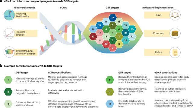 Utilizing aquatic environmental DNA to address global biodiversity targets