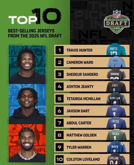 [Meirov] Best-selling rookie jerseys so far at NFL Shop: 1) Jaguars' Travis Hunter