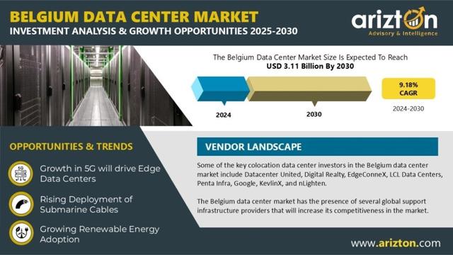 Belgium Data Center Market Investment to Worth $3.11 Billion by 2030 – With Brussels Leading the Charge – Arizton