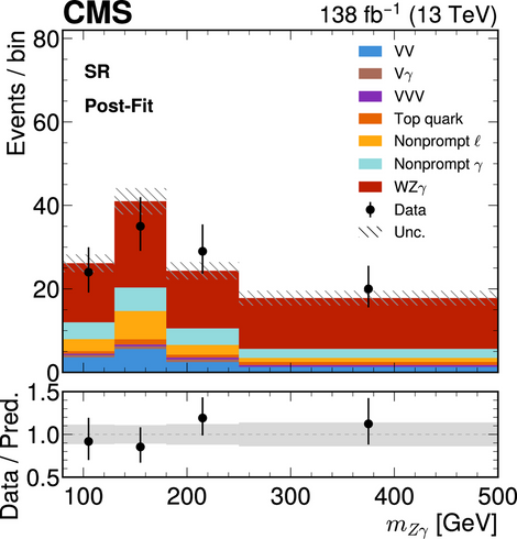 invariant mass of the Z and photon
