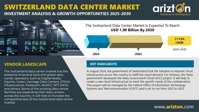 Tech Giants Expand Footprint as Switzerland Becomes Data Infrastructure Hotspot – Investment to Reach $1.99 Billion by 2030 – Arizton