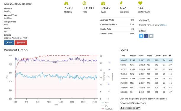 A screenshot showing 7249 meters rowing stats for April 29, 2025. It was done in 30 minutes and 9 seconds, a 2:05 500/m pace, 462 calories, 144 heart rate, 180 average watts, 24 strokes per minute, 800 strokes. There's a graph showing pace, strokes per minute, and heart rate. There are a bunch of split times for every 5 minutes.