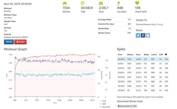 A screenshot showing 7134 meters rowing stats for April 30, 2025. It was done in 30 minutes and 7 seconds, a 2:07 500/m pace, 448 calories, 139 heart rate, 172 average watts, 24 strokes per minute, 790 strokes. There's a graph showing pace, strokes per minute, and heart rate. There are a bunch of split times for every 5 minutes.
