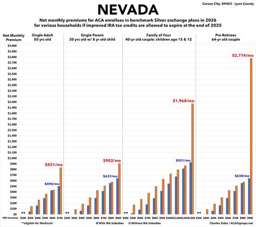 Nevada: ACA net benchmark premiums for various households at various income levels if IRA subsidies expire