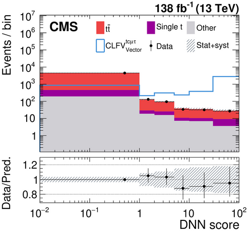 neural network score with very clear agreement with the background (normal top quark) hypothesis