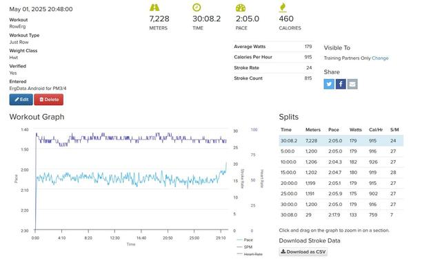 A screenshot showing 7228 meters rowing stats for May 1, 2025. It was done in 30 minutes and 8 seconds, a 2:05 500/m pace, 460 calories, 142 heart rate(not shown), 179 average watts, 24 strokes per minute, 815 strokes. There's a graph showing pace, strokes per minute, and heart rate. There are a bunch of split times for every 5 minutes.
