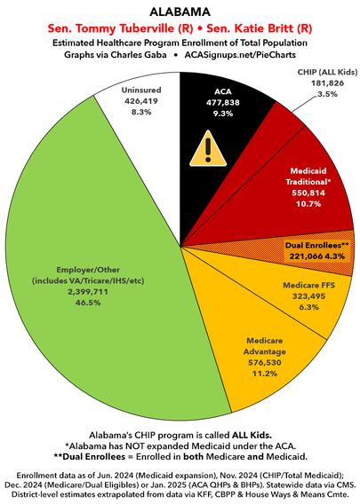 Alabama: Breakout of healthcare coverage for total population