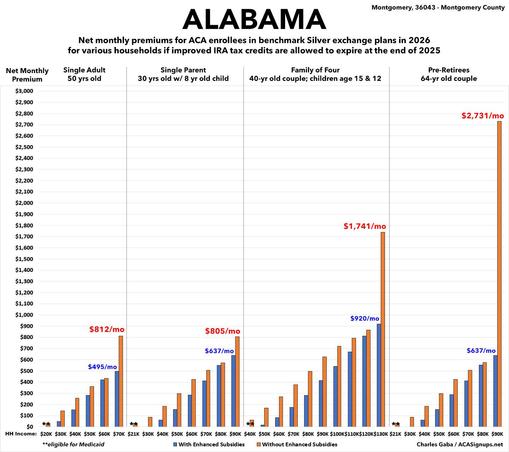 Alabama: Impact of IRA subsidy expiration on net ACA benchmark premiums