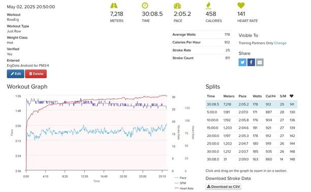 A screenshot showing 7218 meters rowing stats for May 2, 2025. It was done in 30 minutes and 9 seconds, a 2:05 500/m pace, 458 calories, 141 heart rate, 178 average watts, 25 strokes per minute, 811 strokes. There's a graph showing pace, strokes per minute, and heart rate. There are a bunch of split times for every 5 minutes.