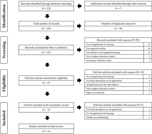 A qualitative systematic review on AI empowered self-regulated learning in higher education