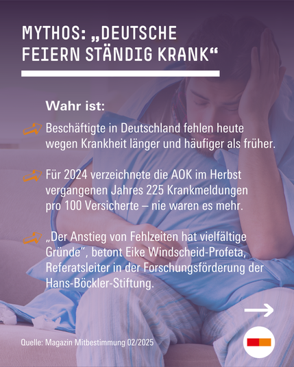 Mythos: „Deutsche feiern ständig krank“
Wahr ist: Beschäftigte in Deutschland fehlen heute wegen Krankheit länger und häufiger als früher. Für 2024 verzeichnete die AOK im Herbst vergangenen Jahres 225 Krankmeldungen pro 100 Versicherte – nie waren es mehr. „Der Anstieg von Fehlzeiten hat vielfältige Gründe”, betont Eike Windscheid-Profeta, Referatsleiter in der Forschungsförderung der Hans-Böckler-Stiftung.