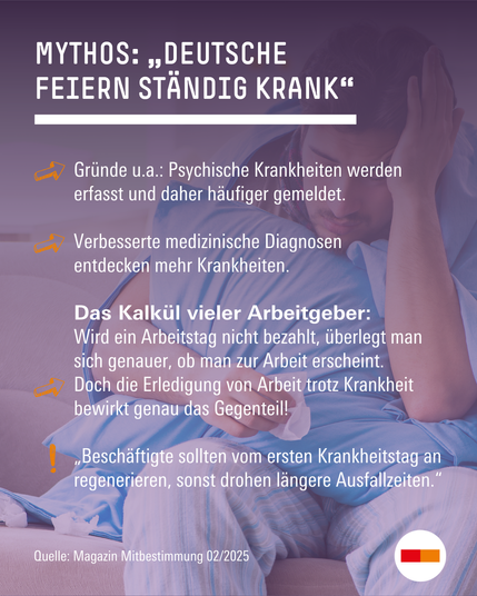 Mythos: „Deutsche feiern ständig krank“  
Gründe u.a.: Psychische Krankheiten werden erfasst und daher häufiger gemeldet. Verbesserte medizinische Diagnosen entdecken mehr Krankheiten. Das Kalkül vieler Arbeitgeber: Wird ein Arbeitstag nicht bezahlt, überlegt man sich genauer, ob man zur Arbeit erscheint. Doch die Erledigung von Arbeit trotz Krankheit bewirkt genau das Gegenteil! „Beschäftigte sollten vom ersten Krankheitstag an regenerieren, sonst drohen längere Ausfallzeiten“, sagt Eike Windscheid-Profeta.