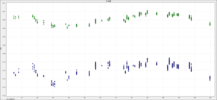 The graph shown is called a light curve. It plots the changes in brightness of a star over time. Each point means an observation. The blue points are observations made with a blue photometric filter; the green points represent the observations made with a "visual" filter. By analyzing the shapes of the light curves, we can derive many properties of a particular star or star system.