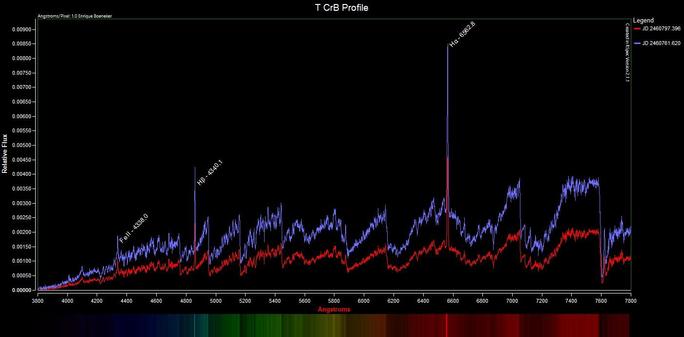 Here's another "plot". This one is called a spectrum. It features two spectra, each one taken at a different time. Spectra show the energy a body emits at each wavelength of light. The idea is to compare how intense (how high) the peaks of the spectra are. This could give hints about the behavior of this star system known as T CrB.