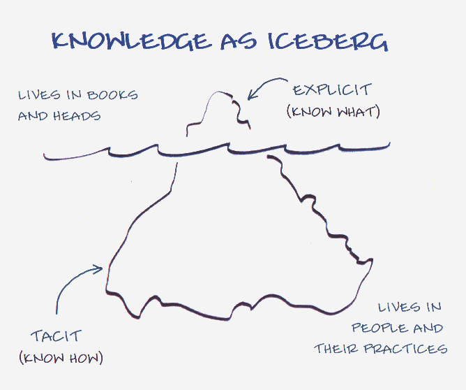 tacit knowledge: an illustration of "Knowledge as Iceberg", showing explicit "know what" knowledge visible, "live in books and heads" and tacit "know how" knowledge below the surface "lives in people and their practices"