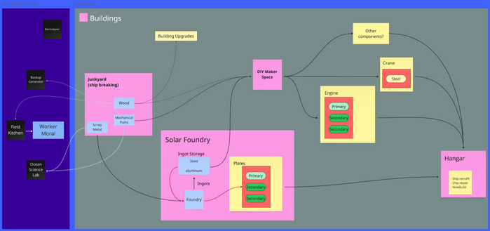 a diagram showing how various buildings in the game interact with each other. The base resources are scrap metal, wood and mechanical parts.  The crafting system has three empty slots, and the ingredients used determine the characteristics of the parts created, which influence the stats of the final ship.