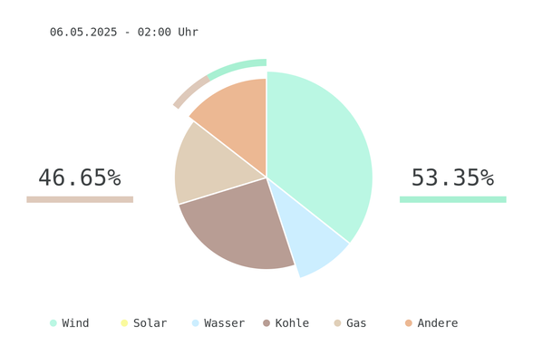 Datum: 06.05.2025 - 02:00 Uhr
Chart des deutschen Strommix über die letzten 6 Stunden.
Der Strommix bestand zu 53.35% aus erneuerbaren Energien.