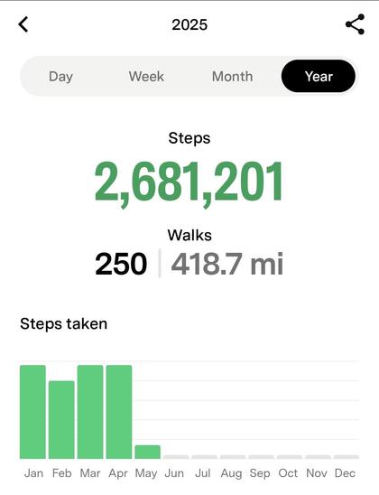 An image from the Fi app showing Lady Duchess, the husky, has had 250 walks so far in 2025, for a total of 419 miles. In total, she has taken nearly 2.7 million steps this year!

We're aiming for 1200 miles by the end of 2025, with a stetch goal of 1400 miles. Typically, our numbers drop slightly in summer (Lady is super fluffy, after all), but ramp up as the temperature cools in the Fall.