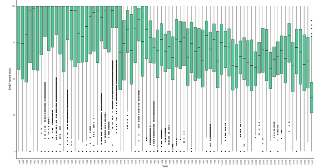 This year the additions of votes for the Conservative party and the Labour party dramatically fell below 50%.

How the combined vote share of the Conservatives and Labour has fluctuated across 80 years. The Elections Centre, CC BY-SA