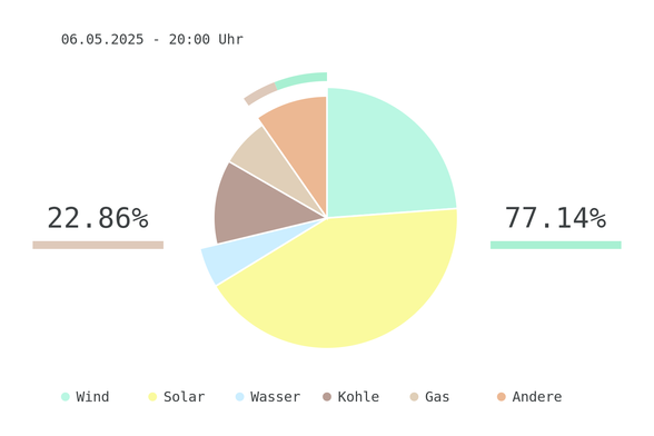Datum: 06.05.2025 - 20:00 Uhr
Chart des deutschen Strommix über die letzten 6 Stunden.
Der Strommix bestand zu 77.14% aus erneuerbaren Energien.