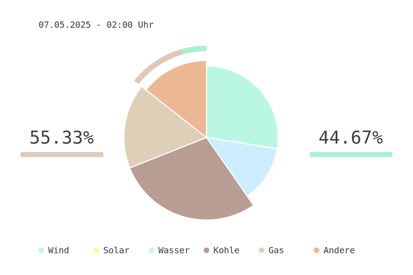 Datum: 07.05.2025 - 02:00 Uhr
Chart des deutschen Strommix über die letzten 6 Stunden.
Der Strommix bestand zu 44.67% aus erneuerbaren Energien.