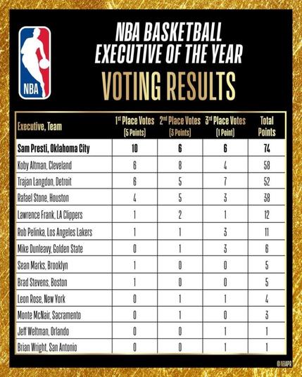 [Grant Afseth] Dallas Mavericks general manager Nico Harrison did not receive any votes for NBA Executive of the Year.