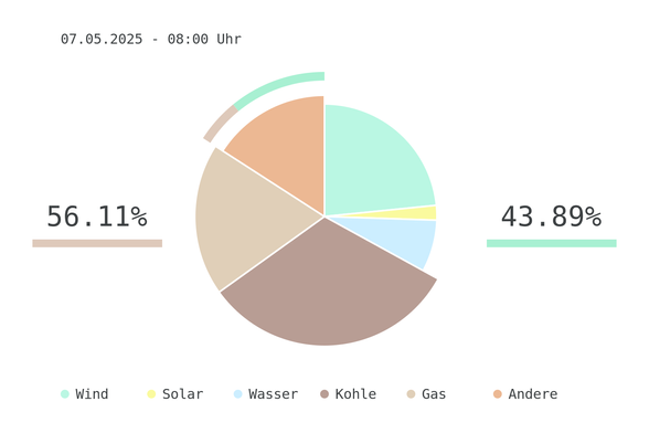 Datum: 07.05.2025 - 08:00 Uhr
Chart des deutschen Strommix über die letzten 6 Stunden.
Der Strommix bestand zu 43.89% aus erneuerbaren Energien.