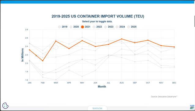 Screenshot aus dem verlinkten Youtube Video.

Titel: 2019-2025 US CONTAINER IMPORT VOLUME (TEU)

Ein Diagramm zeigt einen Verlauf über einen längeren Zeitraum (Monate), in dem die Höhe fluktuiert. Das Jahr 2021 ist hervorgehoben, im Hintergrund sind andere Jahre bis 2025 grau hinterlegt.