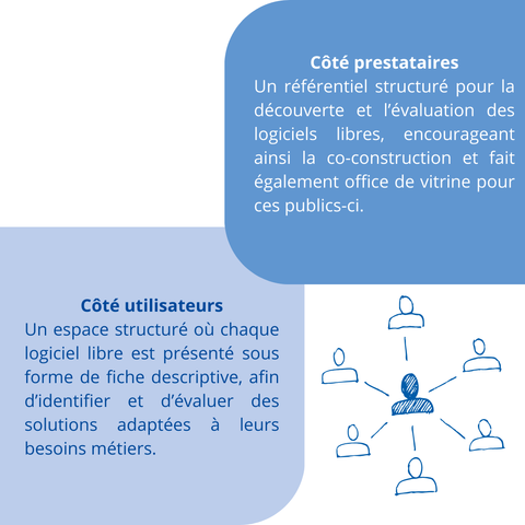 Côté utilisateurs
Un espace structuré où chaque logiciel libre est présenté sous forme de fiche descriptive, afin d’identifier et d’évaluer des solutions adaptées à leurs besoins métiers.

Côté prestataires
Un référentiel structuré pour la découverte et l’évaluation des logiciels libres, encourageant ainsi la co-construction et fait également office de vitrine pour ces publics-ci.