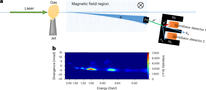 Proof-of-principle demonstration of muon production with an ultrashort high-intensity laser
