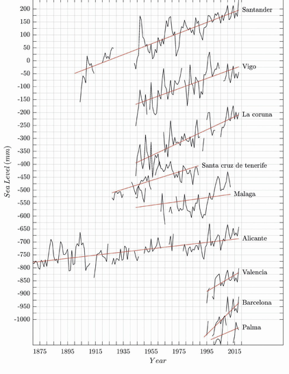 Gráfica que muestra el nivel del mar en milímetros (mm) en varias ciudades españolas desde 1875 hasta 2015.  Se muestran las líneas de tendencia para cada ciudad: Santander, Vigo, La Coruña, Santa Cruz de Tenerife, Málaga, Alicante, Valencia, Barcelona y Palma.  Cada línea indica fluctuaciones anuales con una tendencia general al alza, pero destaca sobre todo la costa atlántica